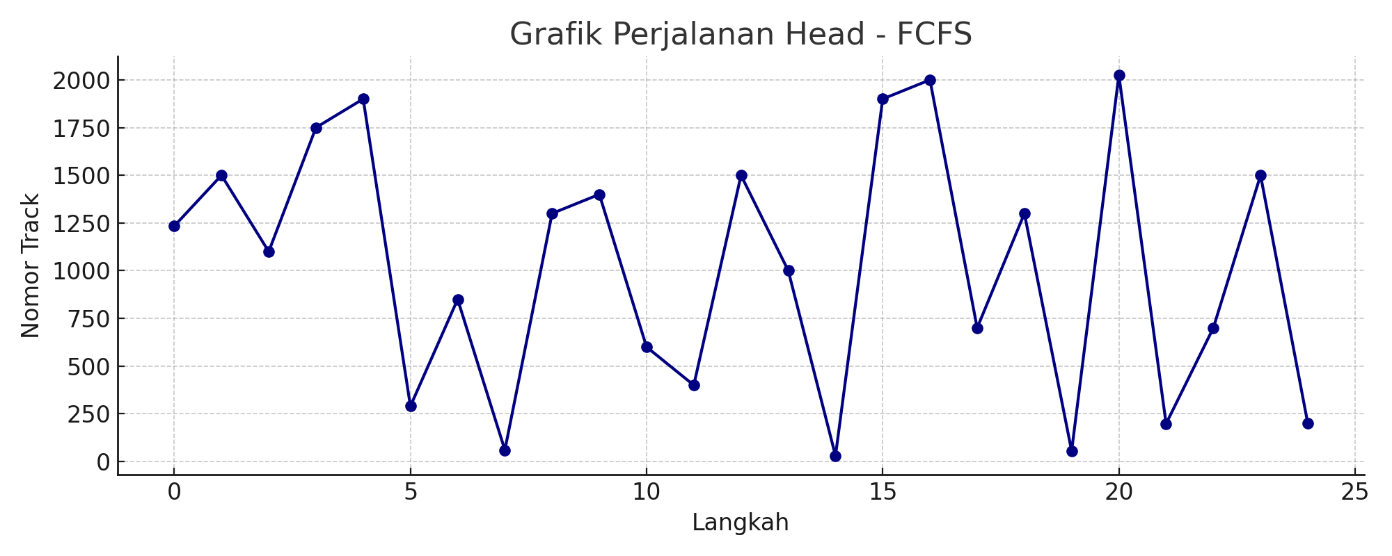 Grafik FCFS