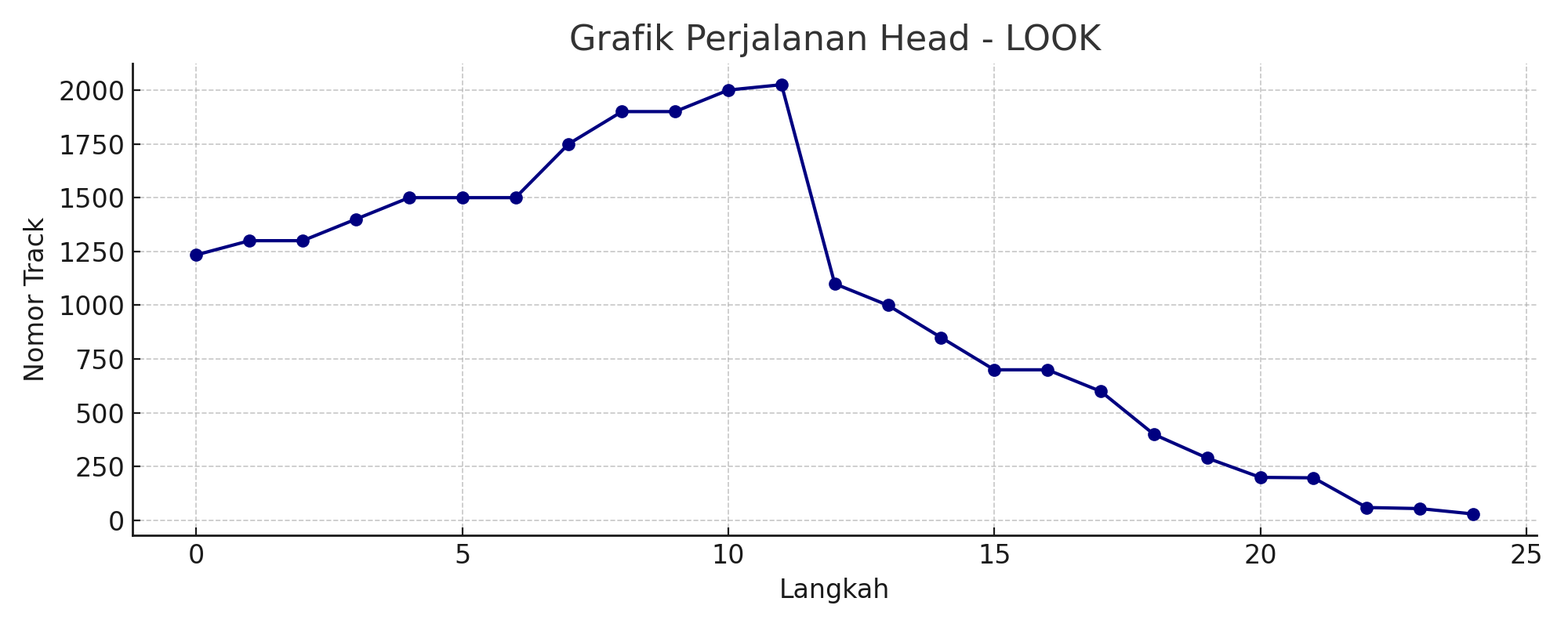 Grafik LOOK