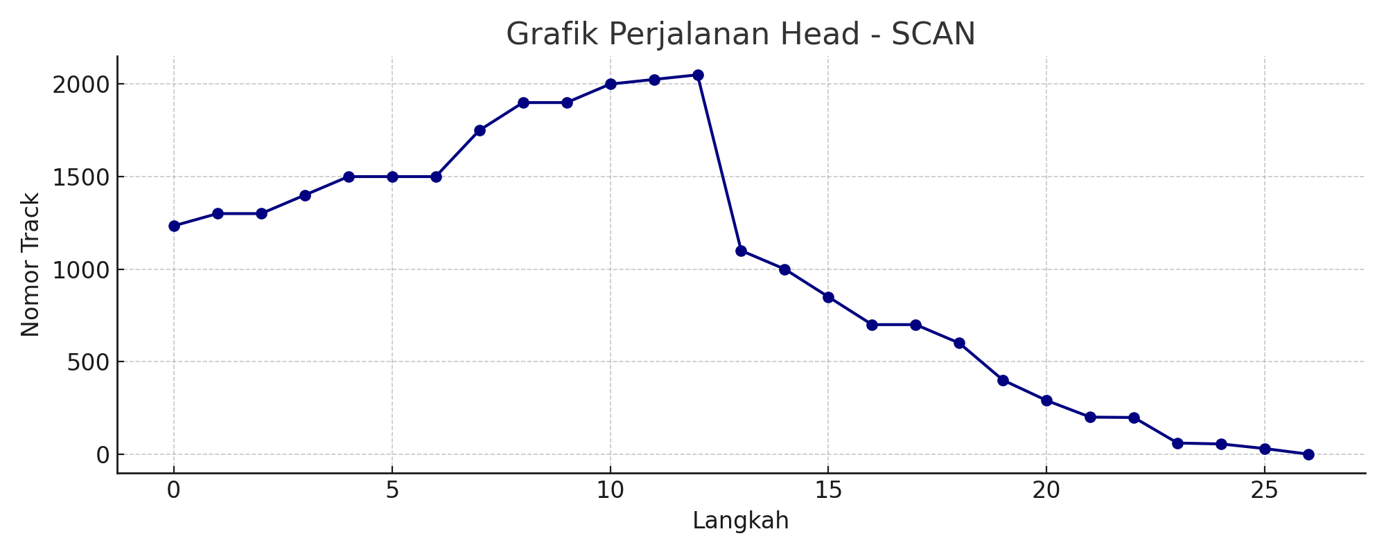 Grafik SCAN