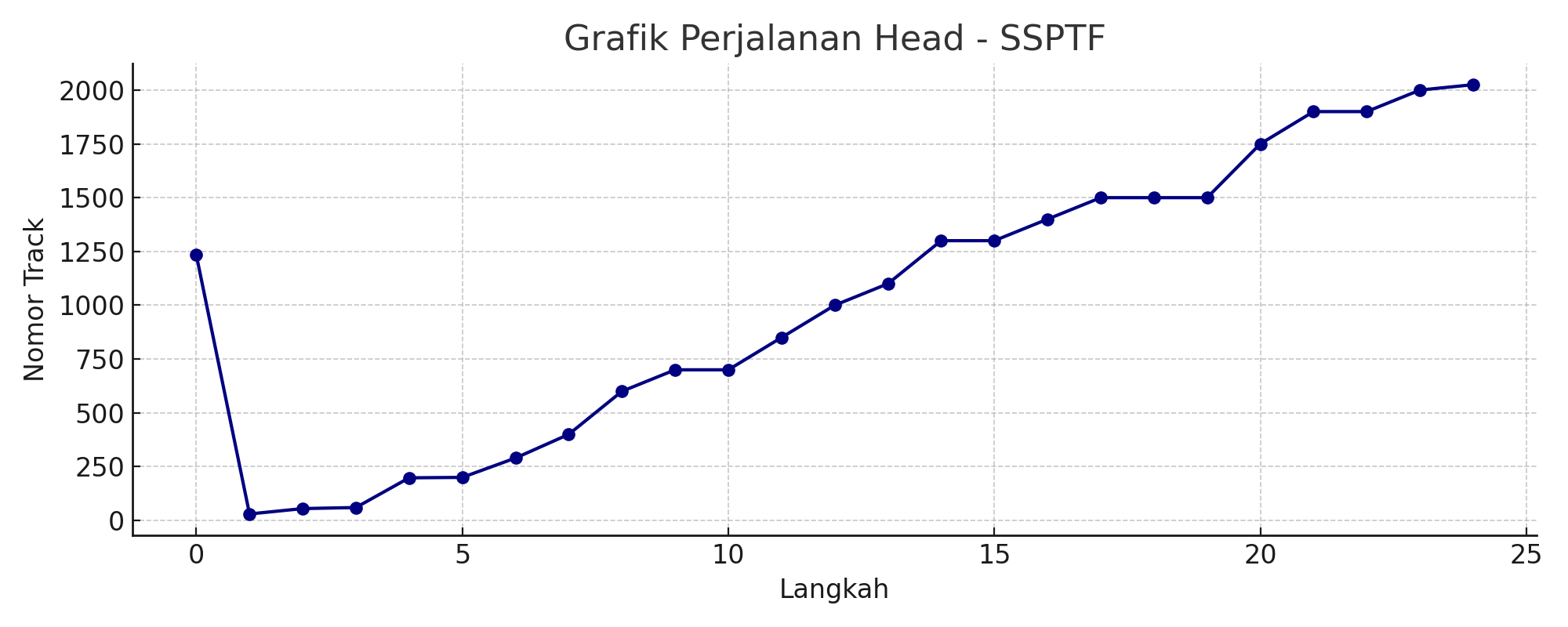 Grafik SSPTF